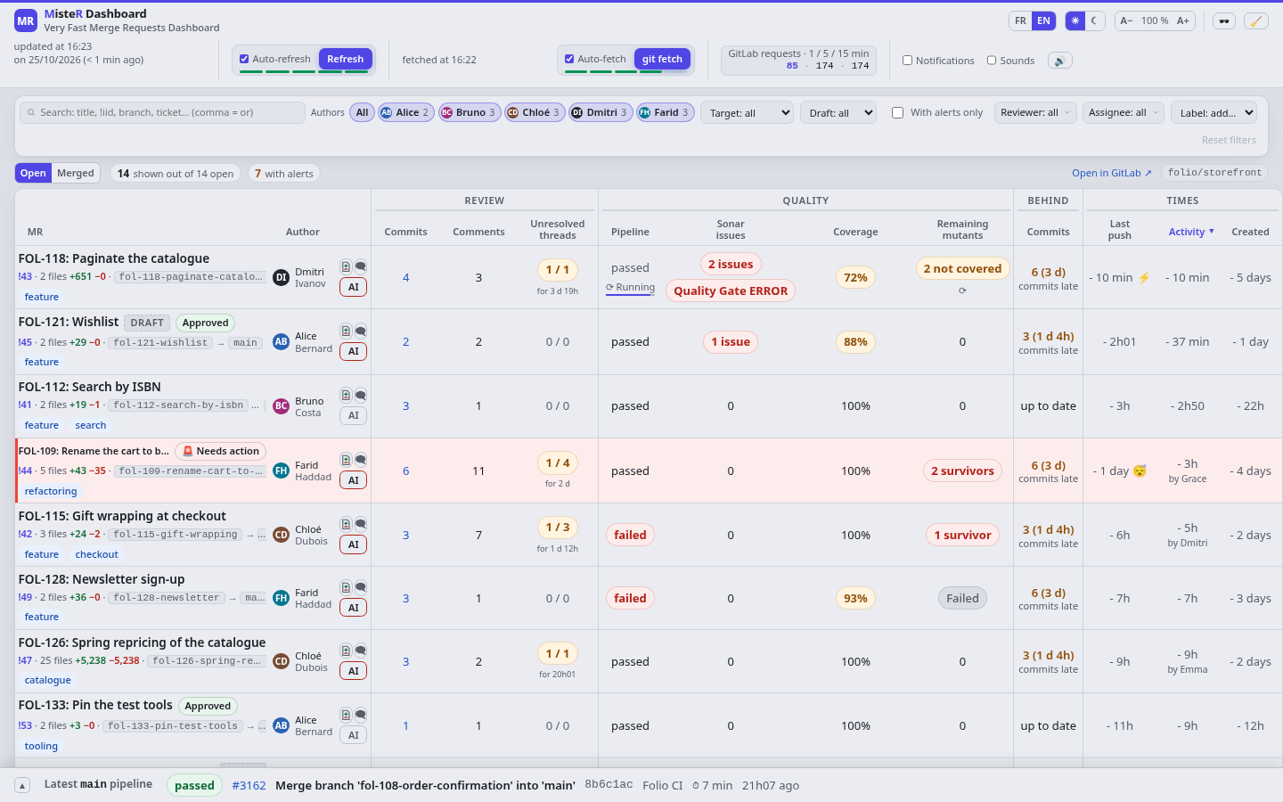 MisteR Dashboard listing the open merge requests of a project, each with its commits, comments, unresolved threads, pipeline, Sonar issues, coverage, remaining mutants and lag behind the target branch.
