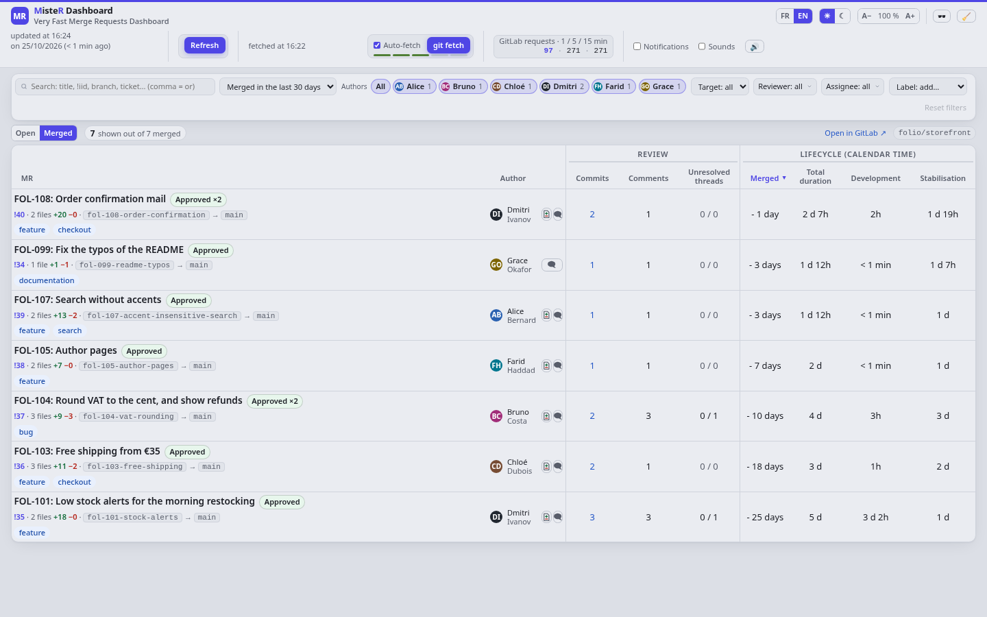 The merged view, listing merge requests with their total, development and stabilisation durations.
